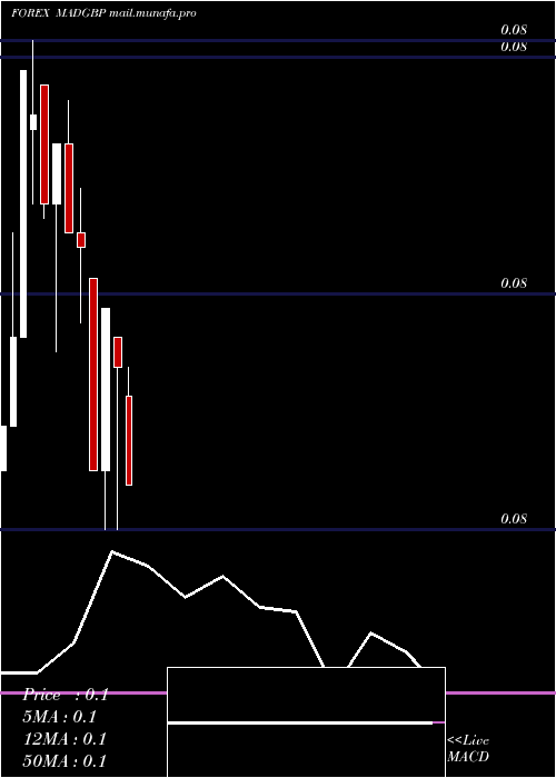  monthly chart MoroccanDirham