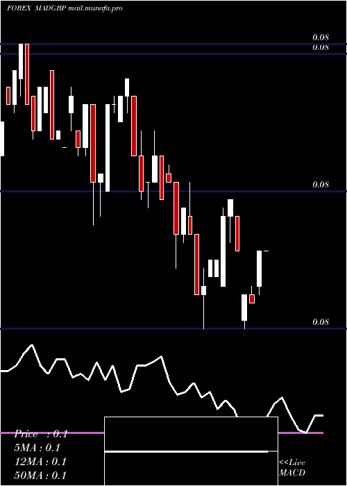  weekly chart MoroccanDirham
