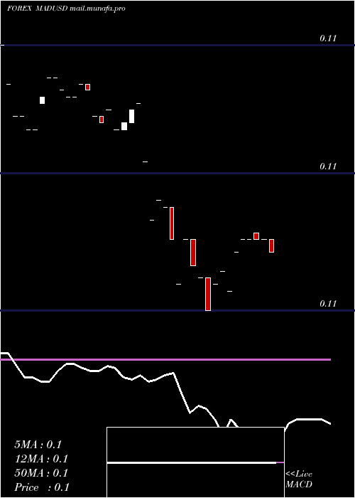  Daily chart MoroccanDirham