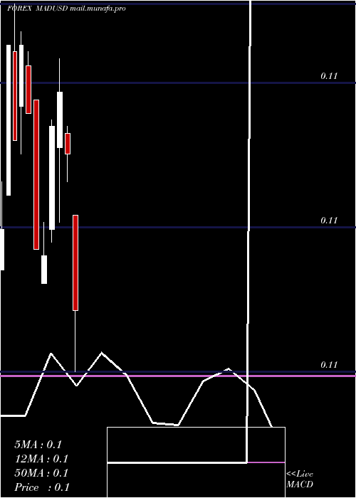  monthly chart MoroccanDirham