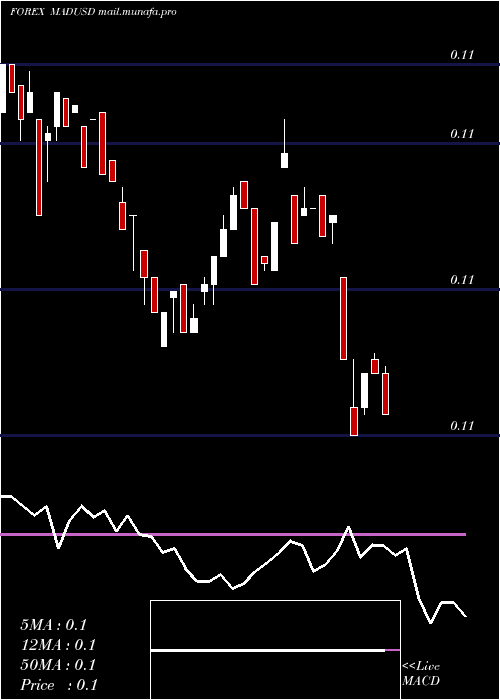  weekly chart MoroccanDirham