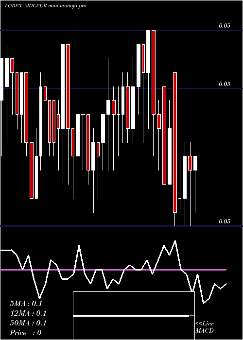  Daily chart MoldovanLeu