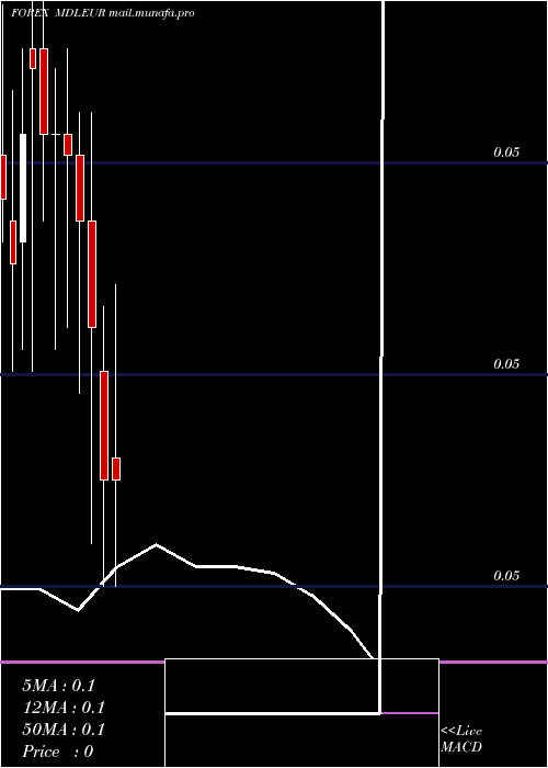  monthly chart MoldovanLeu