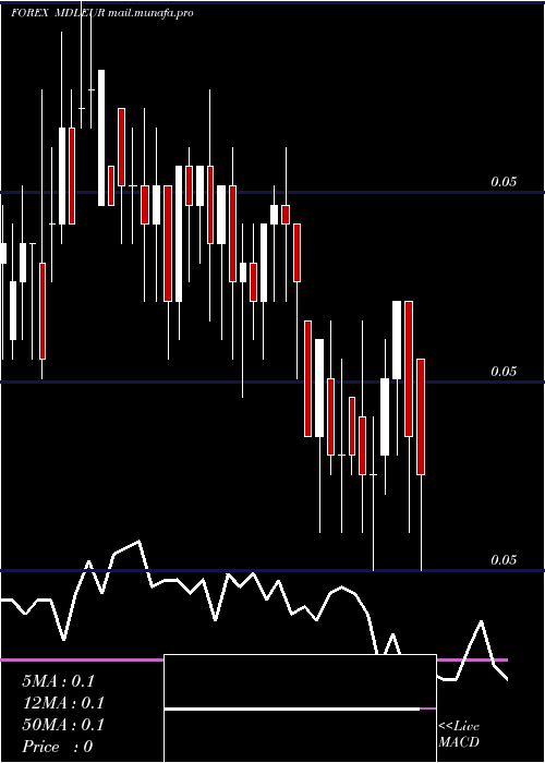  weekly chart MoldovanLeu