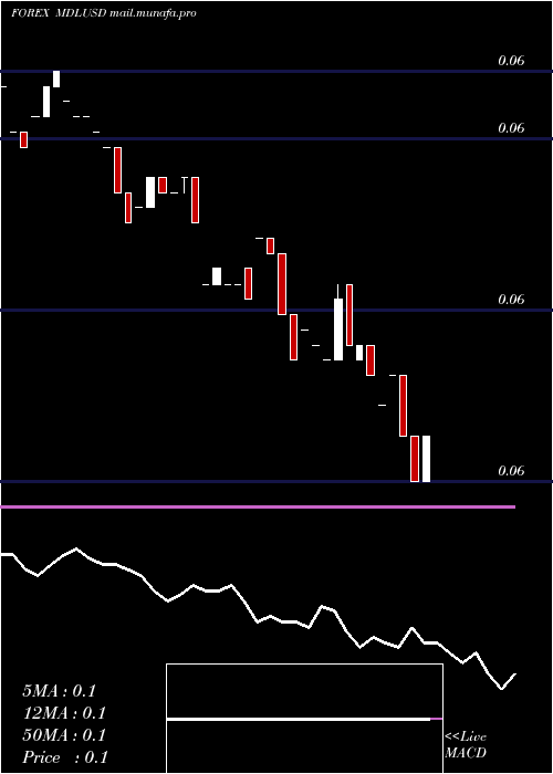  Daily chart MoldovanLeu