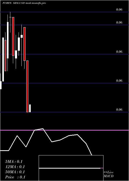  monthly chart MoldovanLeu
