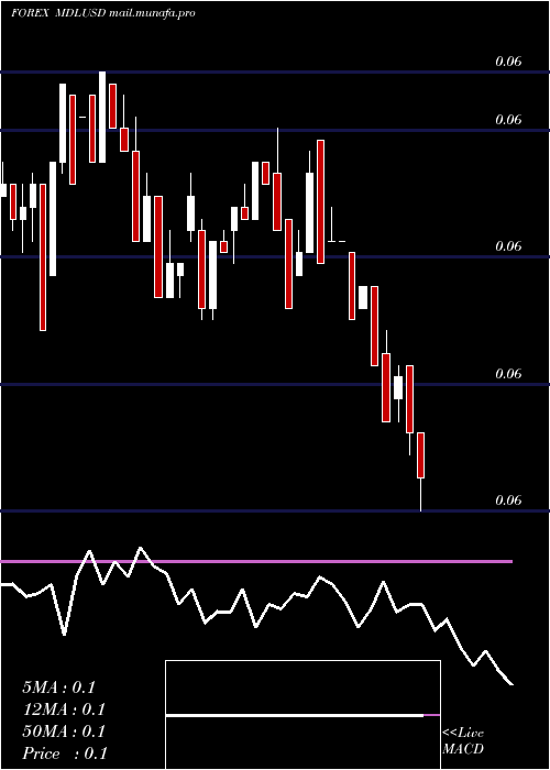  weekly chart MoldovanLeu