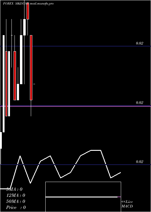  monthly chart DenarUs