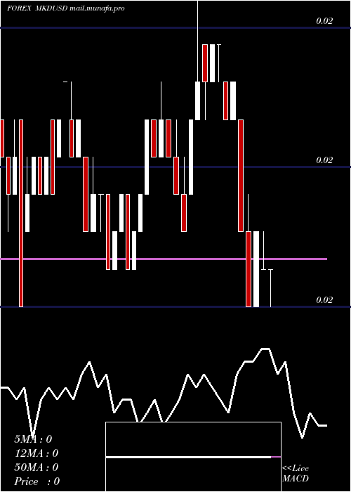  weekly chart DenarUs
