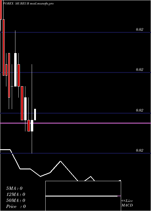  monthly chart MauritiusRupee