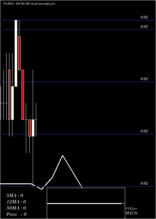  monthly chart MauritiusRupee