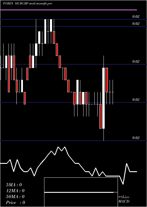 weekly chart MauritiusRupee