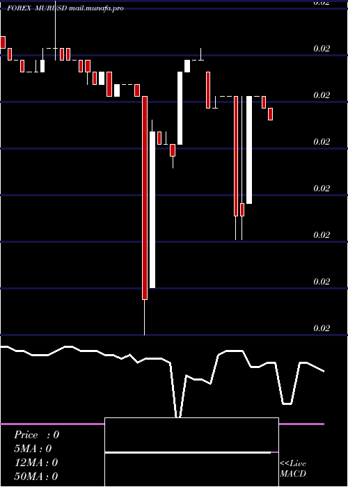  Daily chart MauritiusRupee