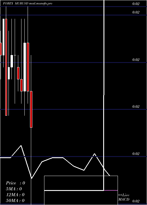  monthly chart MauritiusRupee