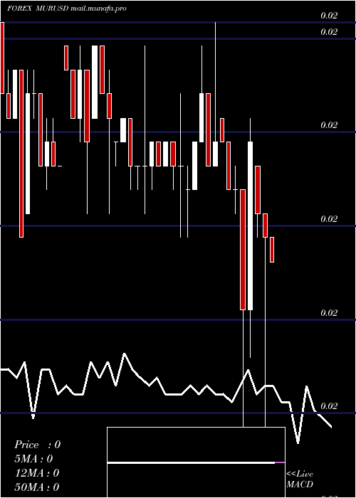  weekly chart MauritiusRupee