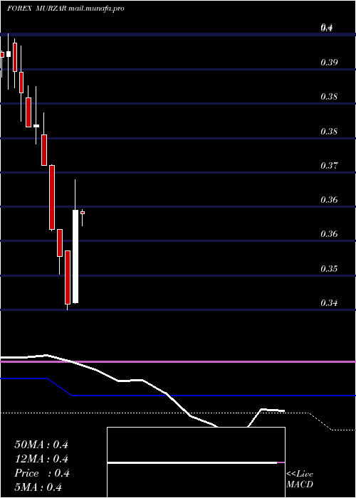  monthly chart MauritiusRupee