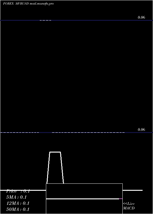  Daily chart RufiyaaUs