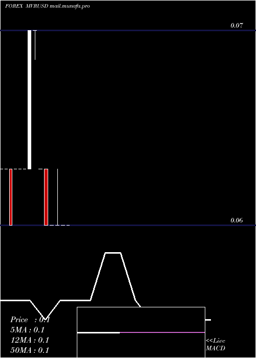  monthly chart RufiyaaUs