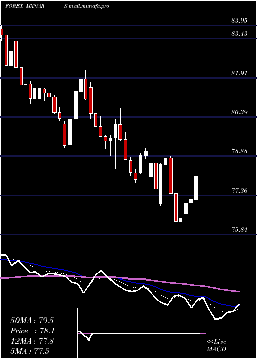  Daily chart MexicanPeso