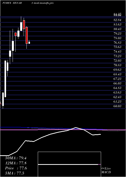  monthly chart MexicanPeso