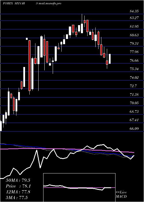  weekly chart MexicanPeso