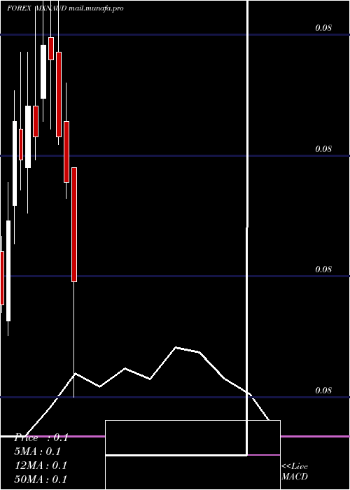  monthly chart MexicanPeso