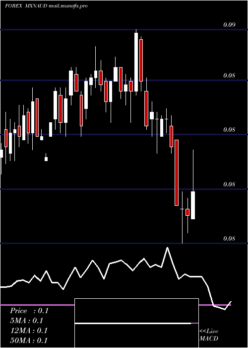  weekly chart MexicanPeso