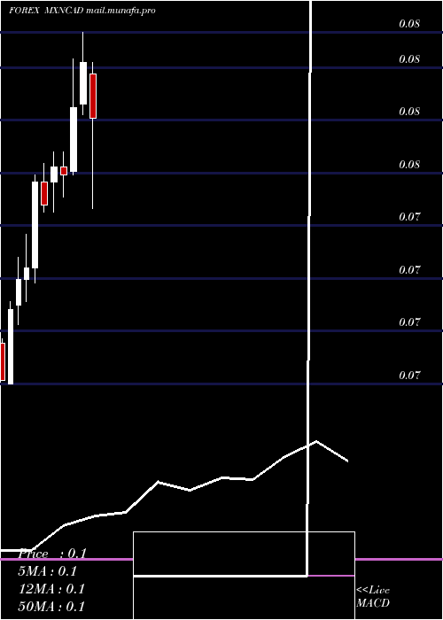  monthly chart MexicanPeso