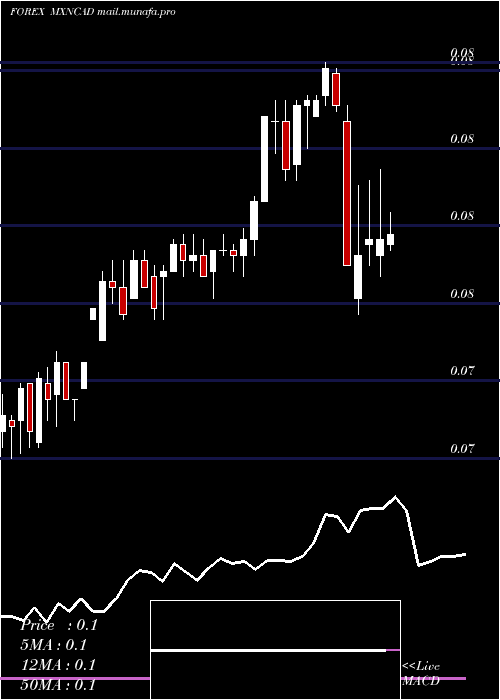  weekly chart MexicanPeso