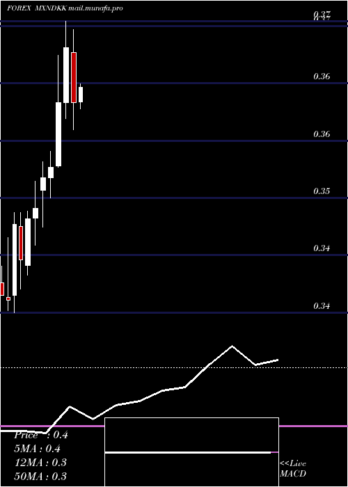 monthly chart MexicanPeso