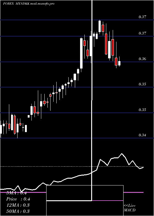  weekly chart MexicanPeso