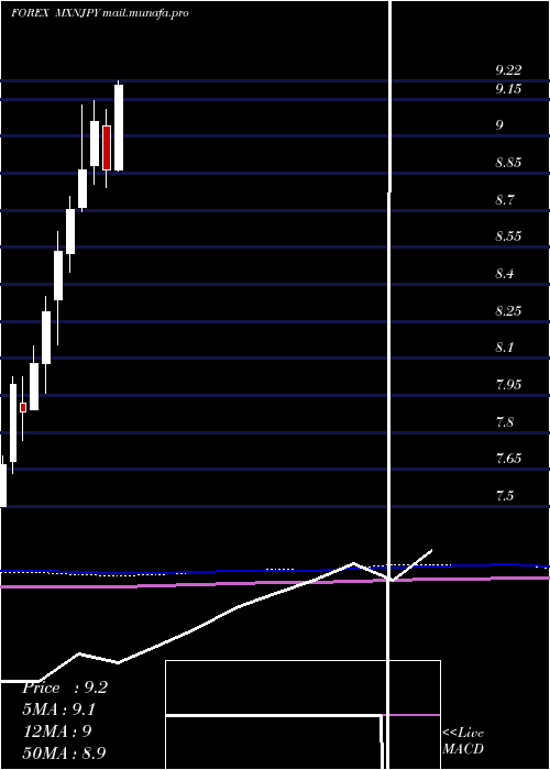  monthly chart MexicanPeso