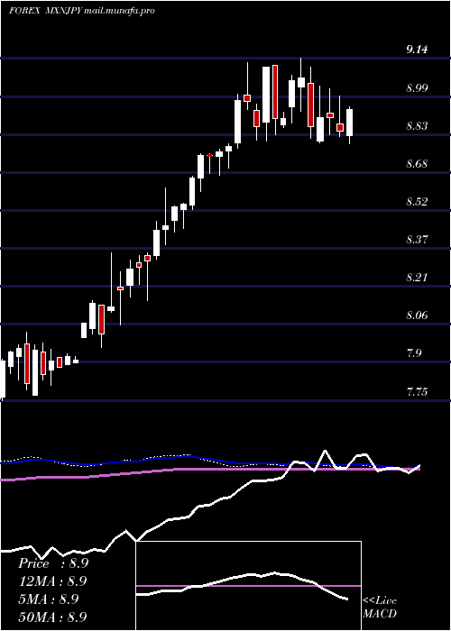 weekly chart MexicanPeso