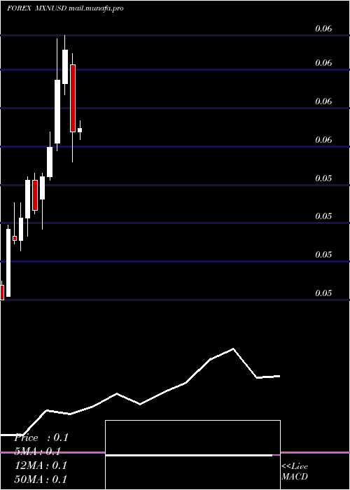  monthly chart MexicanPeso