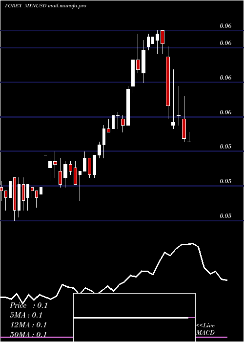  weekly chart MexicanPeso