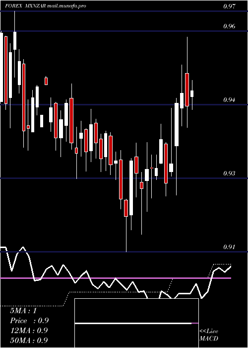  weekly chart MexicanPeso