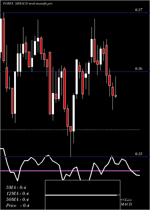  Daily chart MalaysianRinggit