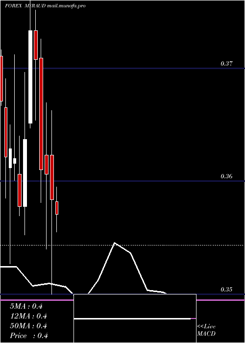  monthly chart MalaysianRinggit