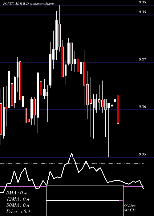  weekly chart MalaysianRinggit