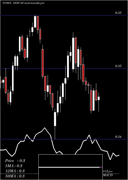  Daily chart MalaysianRinggit