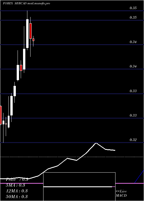  monthly chart MalaysianRinggit