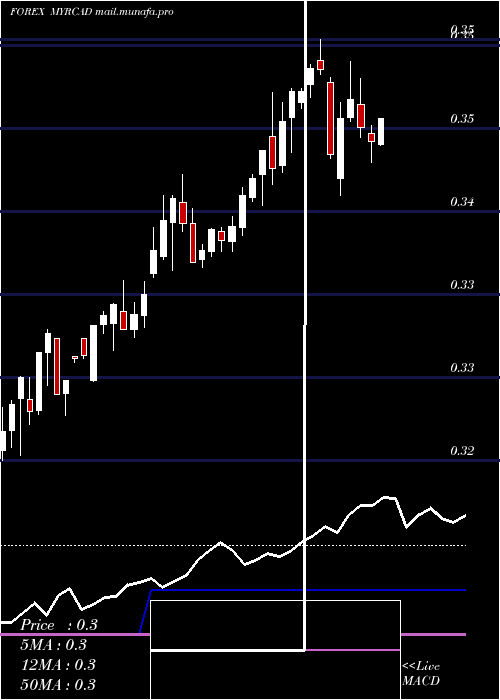  weekly chart MalaysianRinggit