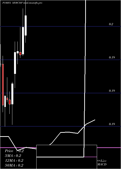  monthly chart MalaysianRinggit
