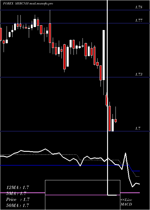 Daily chart MalaysianRinggit