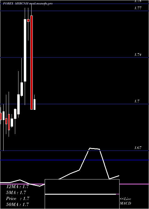  monthly chart MalaysianRinggit