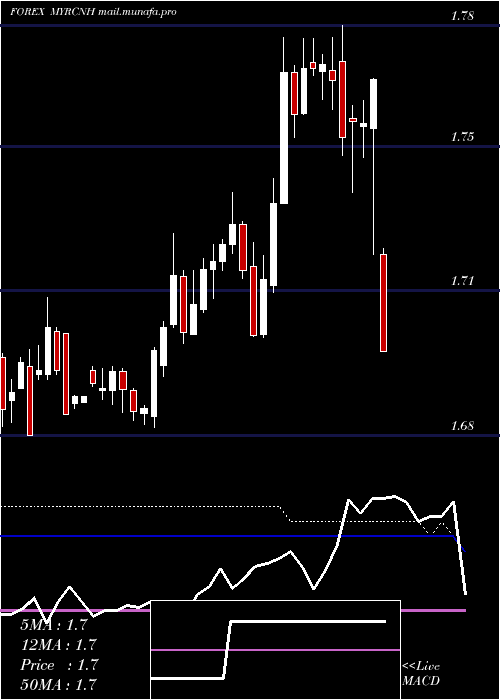  weekly chart MalaysianRinggit