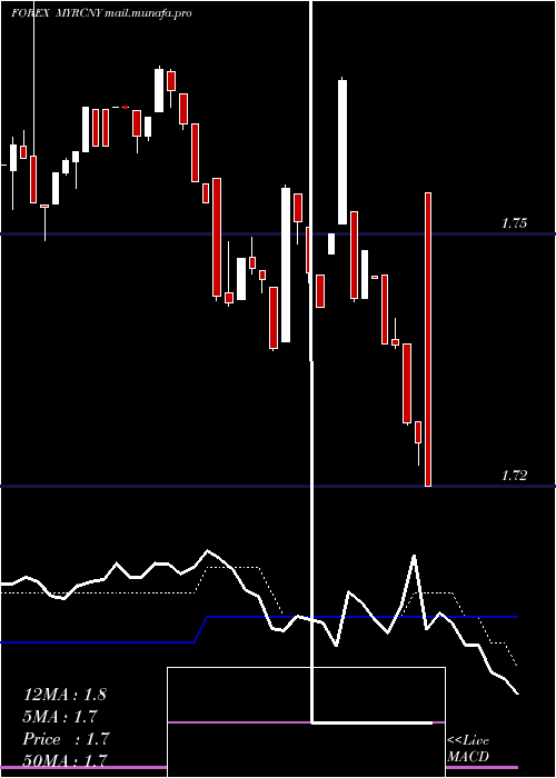  Daily chart MalaysianRinggit