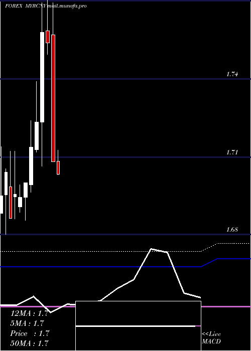  monthly chart MalaysianRinggit