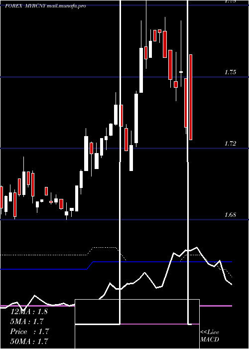  weekly chart MalaysianRinggit