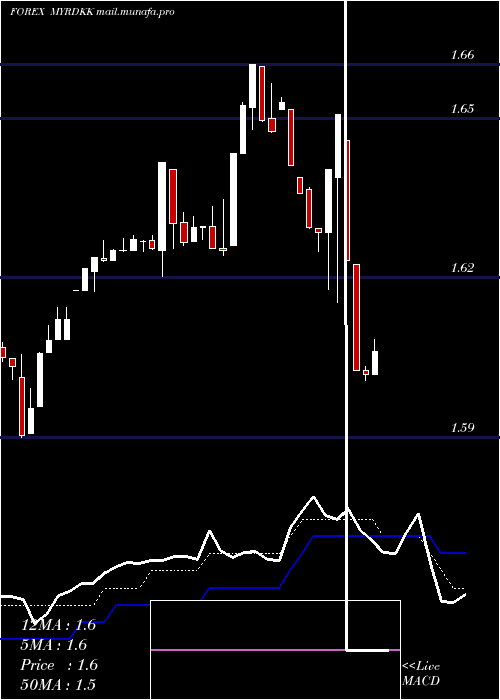  Daily chart MalaysianRinggit